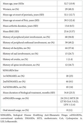 Residual inflammation in psoriatic arthritis patients in stable minimal disease activity